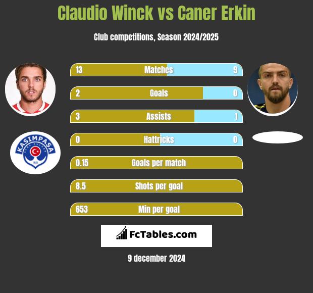 Claudio Winck vs Caner Erkin h2h player stats