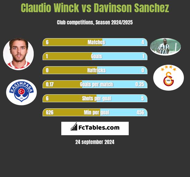 Claudio Winck vs Davinson Sanchez h2h player stats