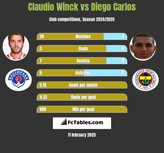 Claudio Winck vs Diego Carlos h2h player stats