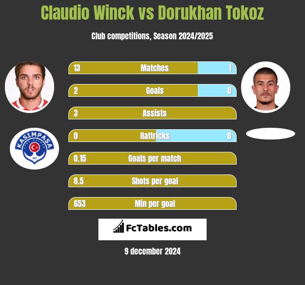 Claudio Winck vs Dorukhan Tokoz h2h player stats