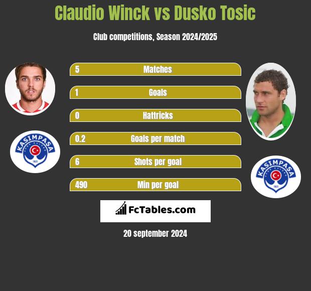 Claudio Winck vs Dusko Tosic h2h player stats