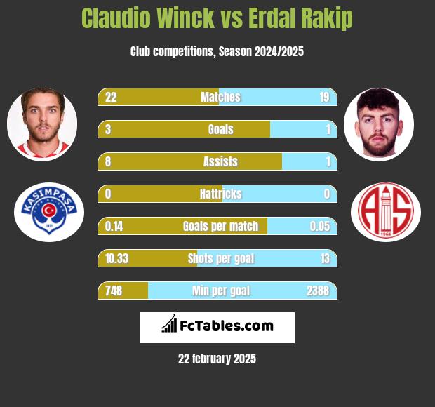 Claudio Winck vs Erdal Rakip h2h player stats