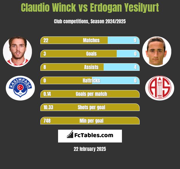 Claudio Winck vs Erdogan Yesilyurt h2h player stats