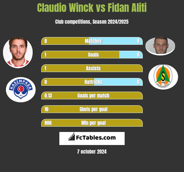 Claudio Winck vs Fidan Aliti h2h player stats