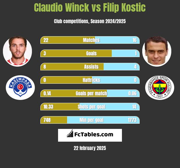 Claudio Winck vs Filip Kostic h2h player stats