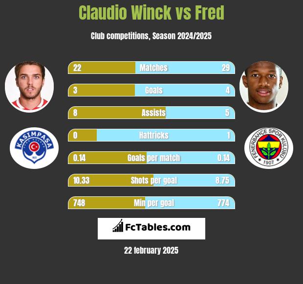 Claudio Winck vs Fred h2h player stats