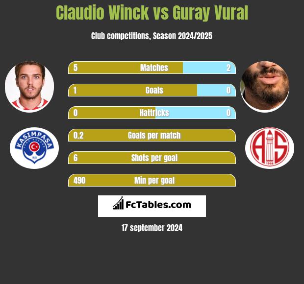 Claudio Winck vs Guray Vural h2h player stats