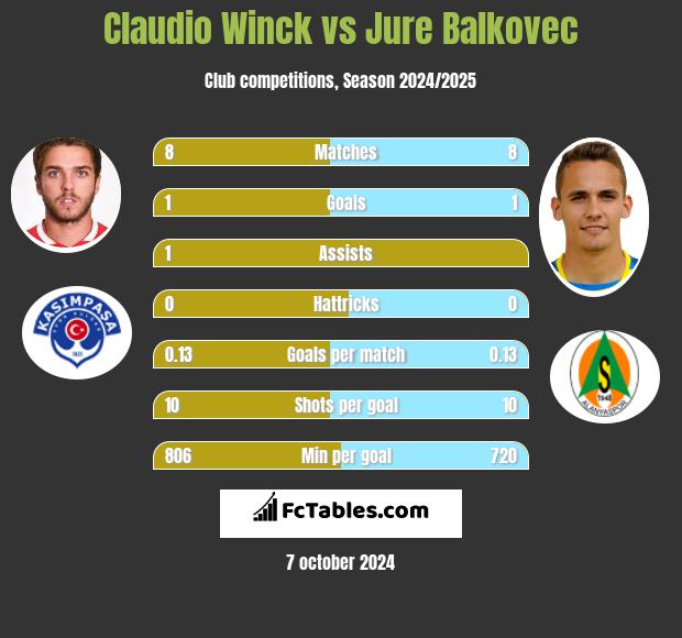 Claudio Winck vs Jure Balkovec h2h player stats