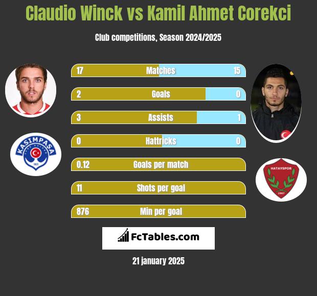 Claudio Winck vs Kamil Ahmet Corekci h2h player stats