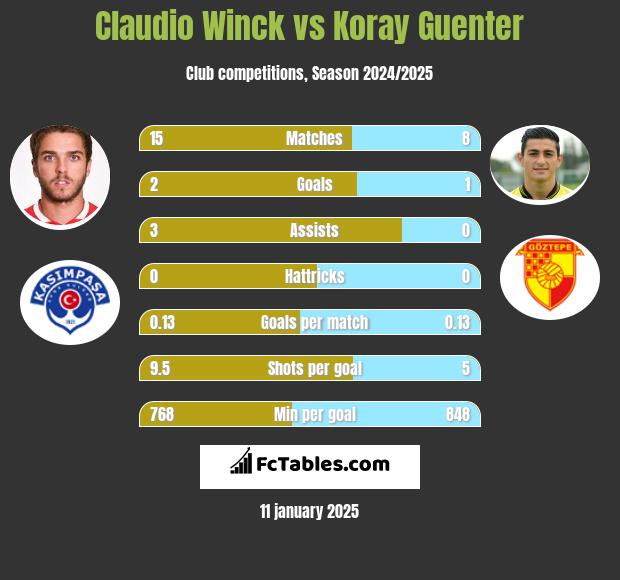 Claudio Winck vs Koray Guenter h2h player stats