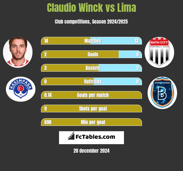 Claudio Winck vs Lima h2h player stats