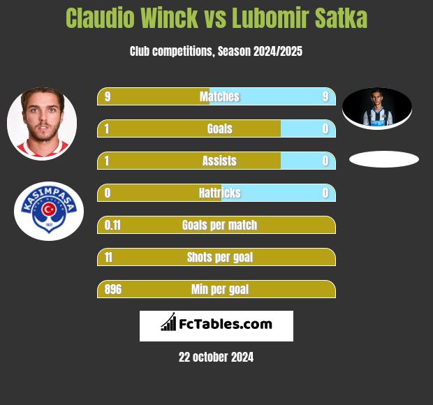 Claudio Winck vs Lubomir Satka h2h player stats