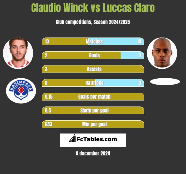 Claudio Winck vs Luccas Claro h2h player stats