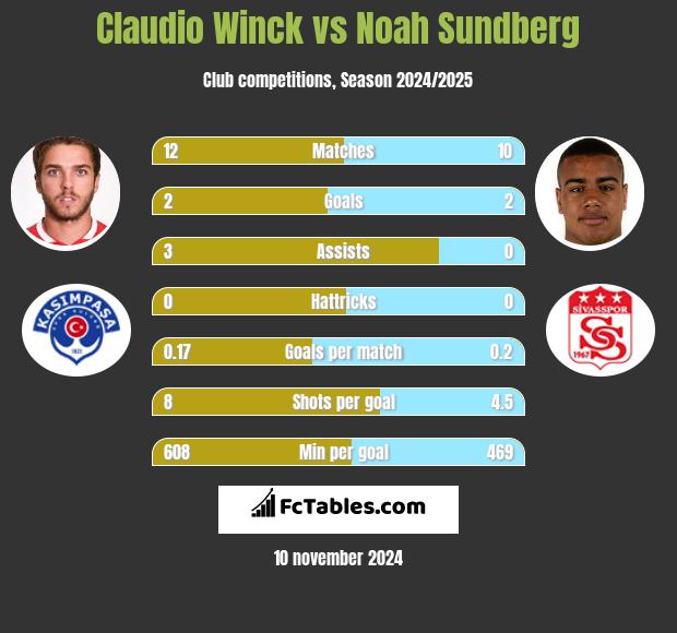 Claudio Winck vs Noah Sundberg h2h player stats