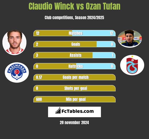 Claudio Winck vs Ozan Tufan h2h player stats