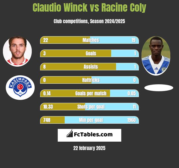 Claudio Winck vs Racine Coly h2h player stats