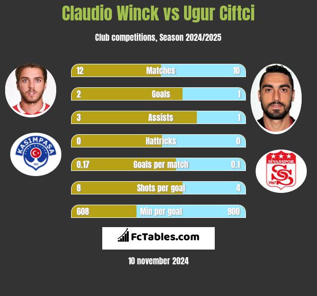 Claudio Winck vs Ugur Ciftci h2h player stats