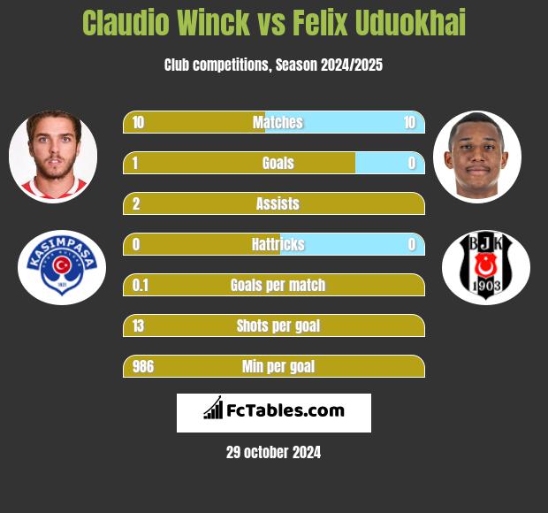 Claudio Winck vs Felix Uduokhai h2h player stats