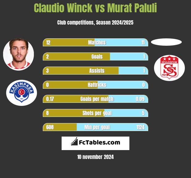 Claudio Winck vs Murat Paluli h2h player stats