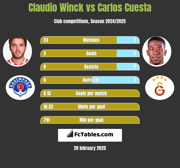 Claudio Winck vs Carlos Cuesta h2h player stats