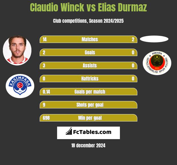 Claudio Winck vs Elias Durmaz h2h player stats