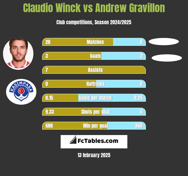 Claudio Winck vs Andrew Gravillon h2h player stats