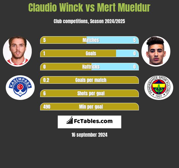 Claudio Winck vs Mert Mueldur h2h player stats