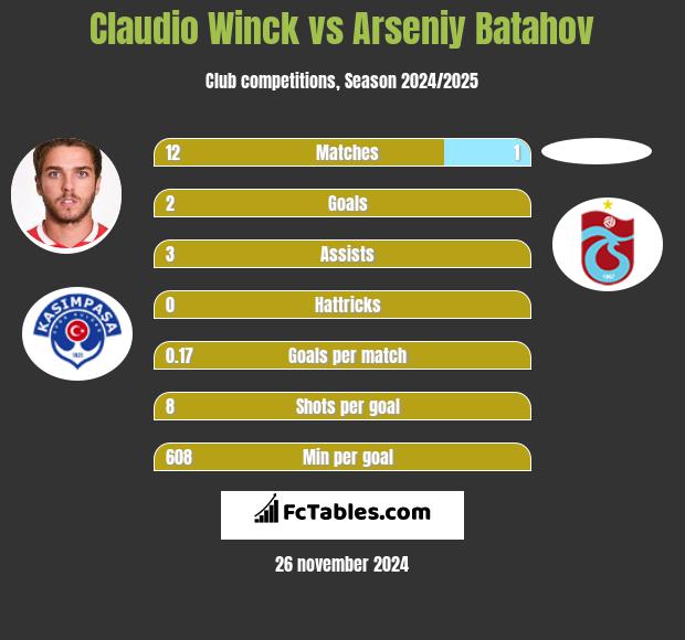 Claudio Winck vs Arseniy Batahov h2h player stats