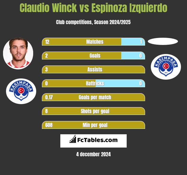 Claudio Winck vs Espinoza Izquierdo h2h player stats