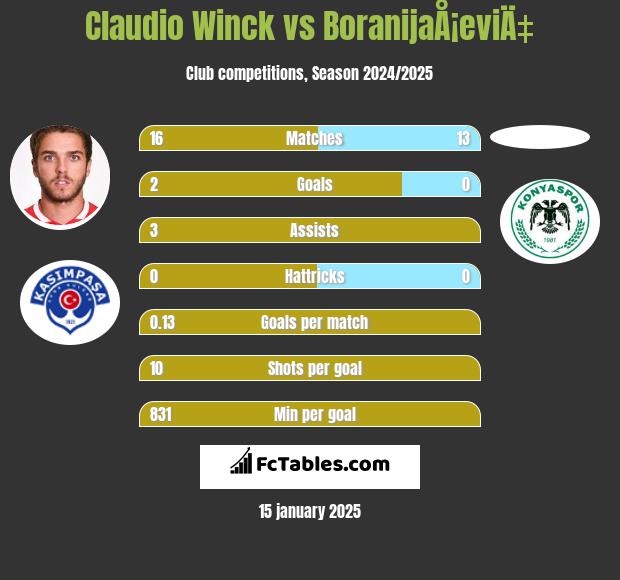 Claudio Winck vs BoranijaÅ¡eviÄ‡ h2h player stats