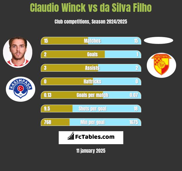 Claudio Winck vs da Silva Filho h2h player stats