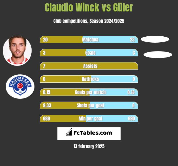 Claudio Winck vs Güler h2h player stats