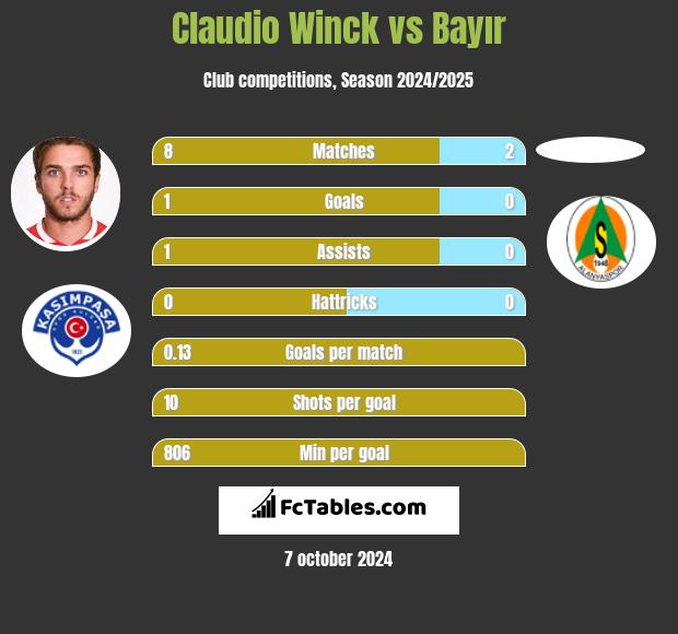 Claudio Winck vs Bayır h2h player stats