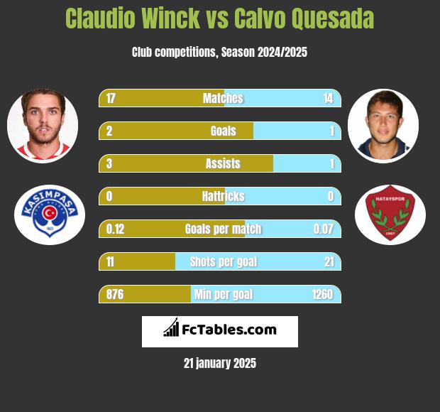 Claudio Winck vs Calvo Quesada h2h player stats