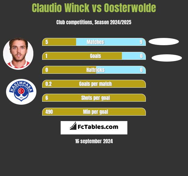 Claudio Winck vs Oosterwolde h2h player stats