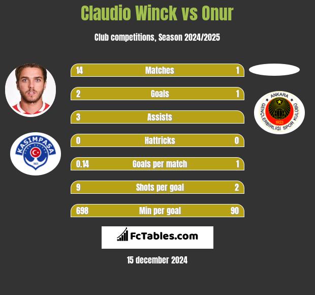 Claudio Winck vs Onur h2h player stats