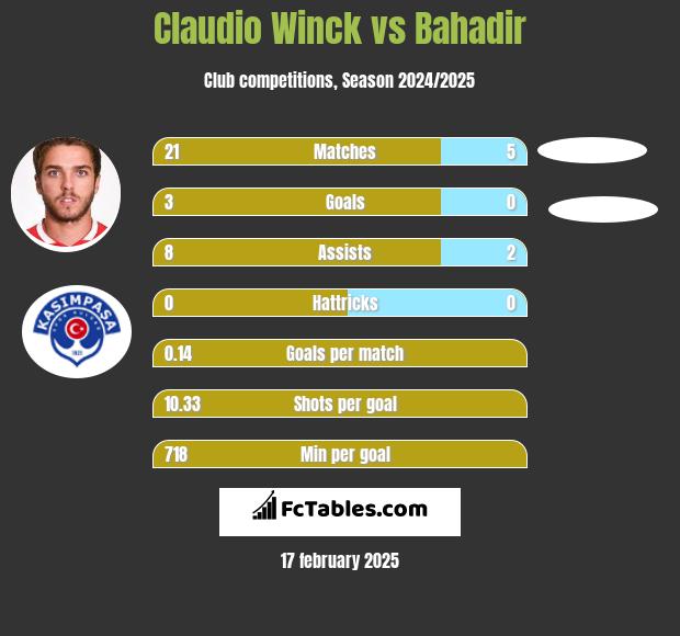 Claudio Winck vs Bahadir h2h player stats