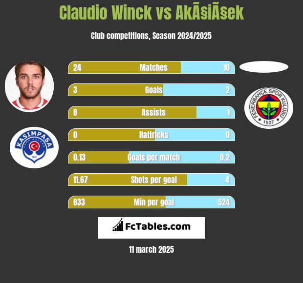 Claudio Winck vs AkÃ§iÃ§ek h2h player stats