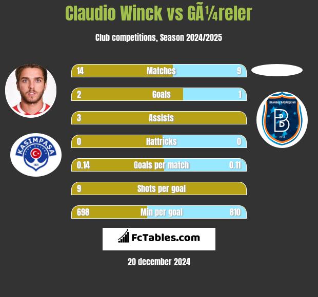 Claudio Winck vs GÃ¼reler h2h player stats