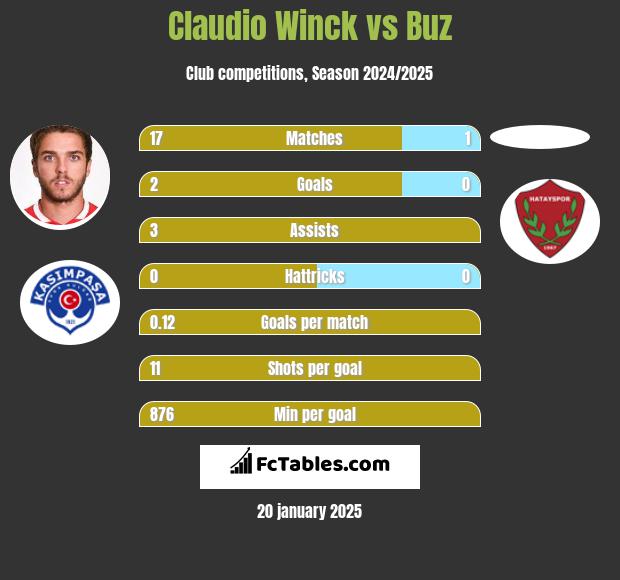 Claudio Winck vs Buz h2h player stats