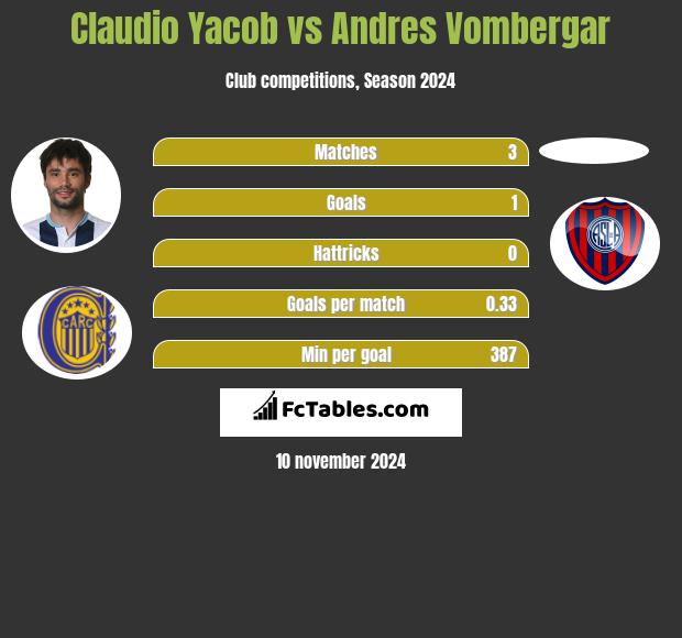 Claudio Yacob vs Andres Vombergar h2h player stats