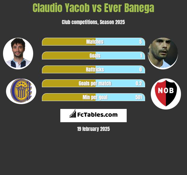 Claudio Yacob vs Ever Banega h2h player stats