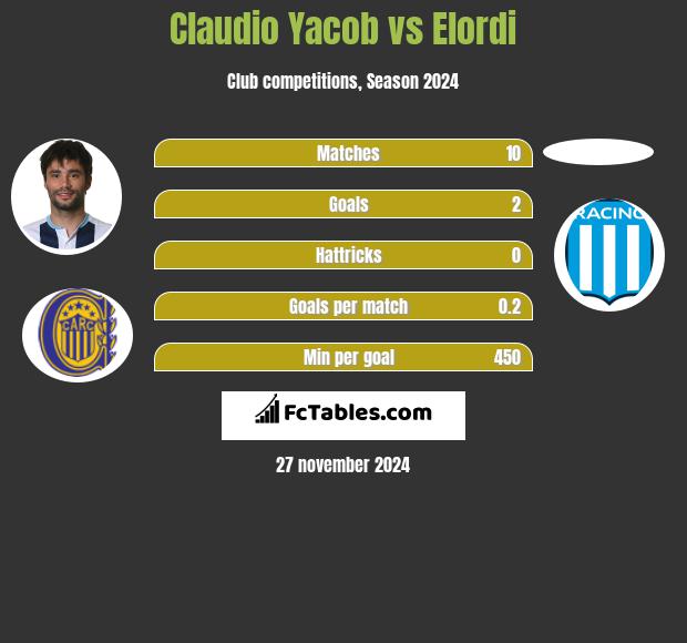 Claudio Yacob vs Elordi h2h player stats