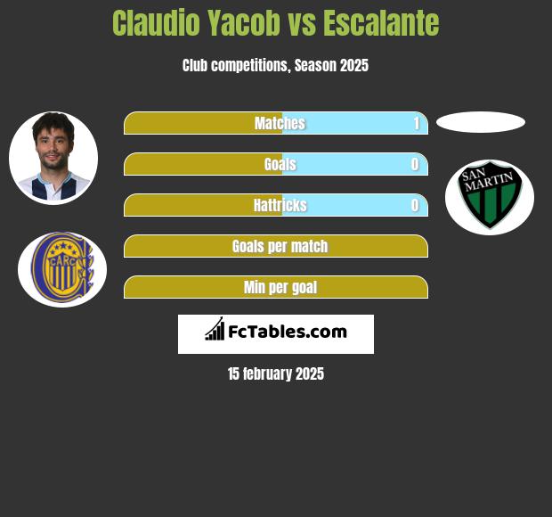 Claudio Yacob vs Escalante h2h player stats