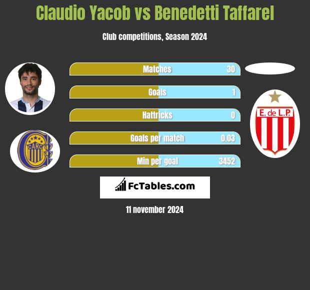 Claudio Yacob vs Benedetti Taffarel h2h player stats