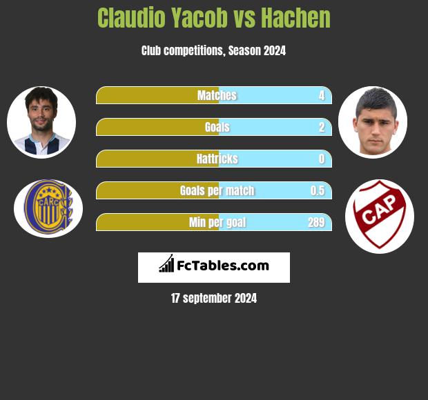 Claudio Yacob vs Hachen h2h player stats