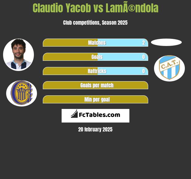 Claudio Yacob vs LamÃ©ndola h2h player stats