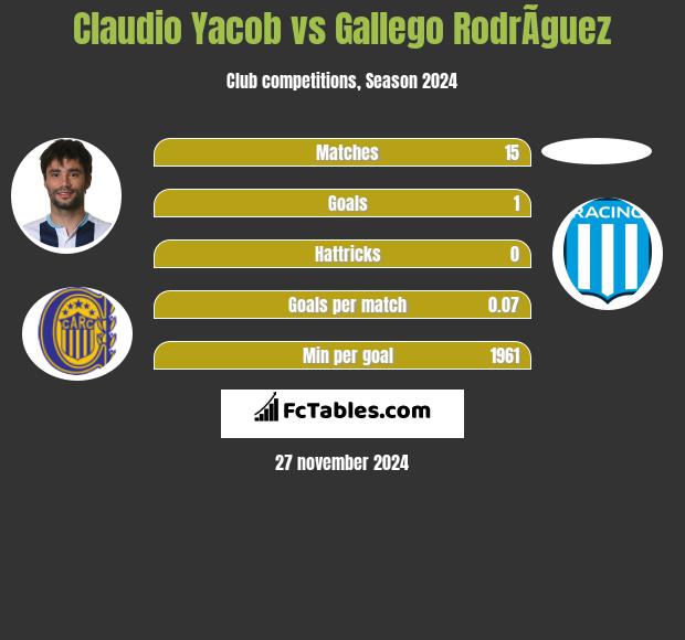 Claudio Yacob vs Gallego RodrÃ­guez h2h player stats