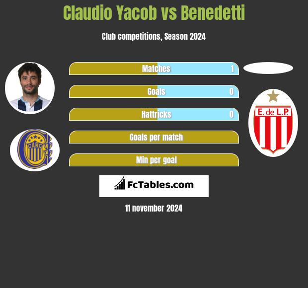 Claudio Yacob vs Benedetti h2h player stats