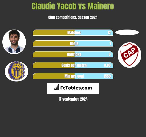 Claudio Yacob vs Mainero h2h player stats